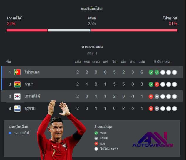 ฟุตบอลโลก 2022 เจาะลึกก่อนแตะคืนนี้ เกาหลีใต้ พบ โปรตุเกส 2